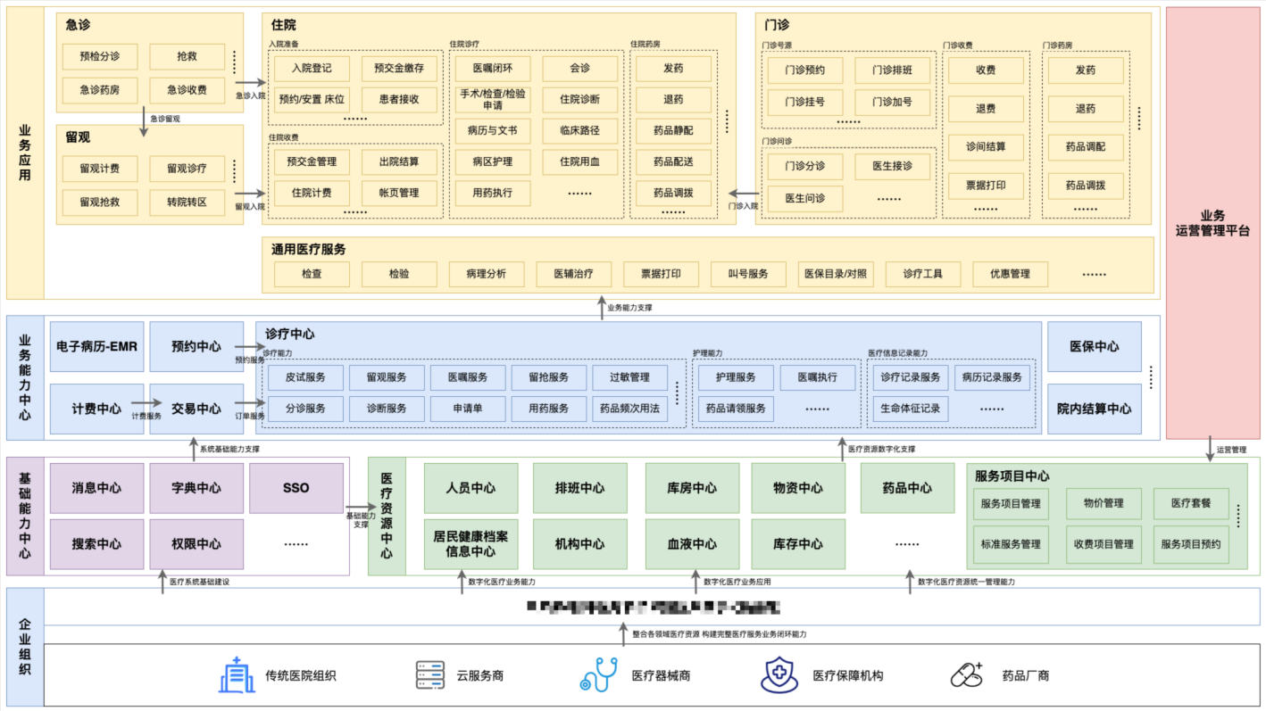 通过分层分模块分功能三步法绘制业务架构图-开发者社区-阿里云