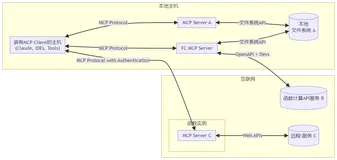MCP Server 之旅第 6 站：FC MCP Server研发实战