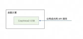 语音生成+情感复刻，Cosyvoice2.0 极简云端部署