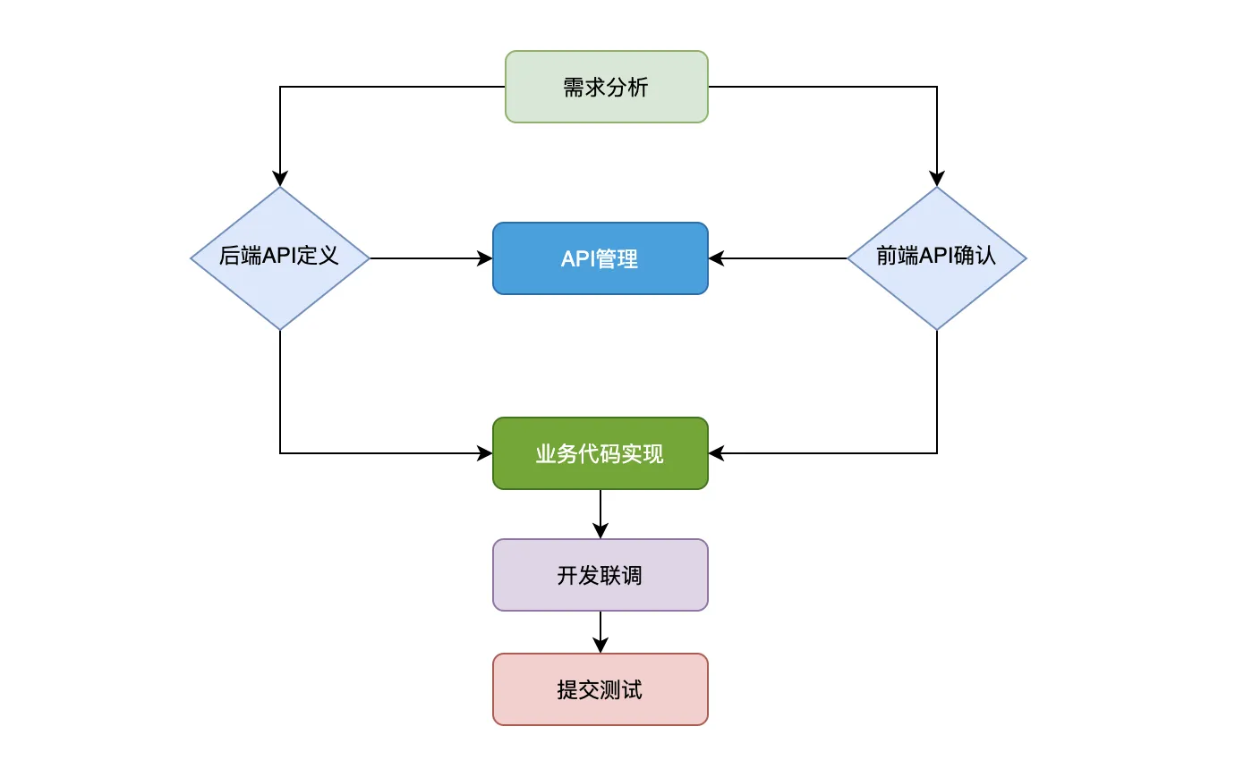 流程