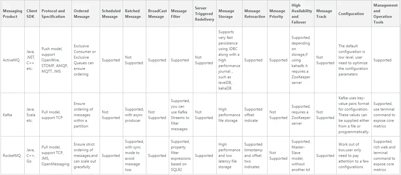 RocketMQ vs. ActiveMQ vs. Kafka.png