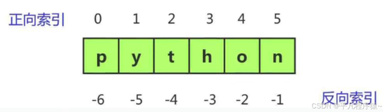 Python入门：6.深入解析Python中的序列