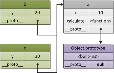 prototype-chain