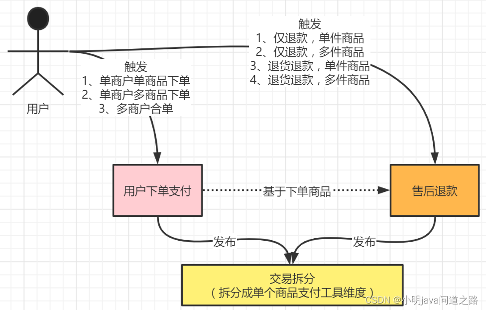 【高并发项目实战】自适应高并发复杂场景的订单拆分算法工具