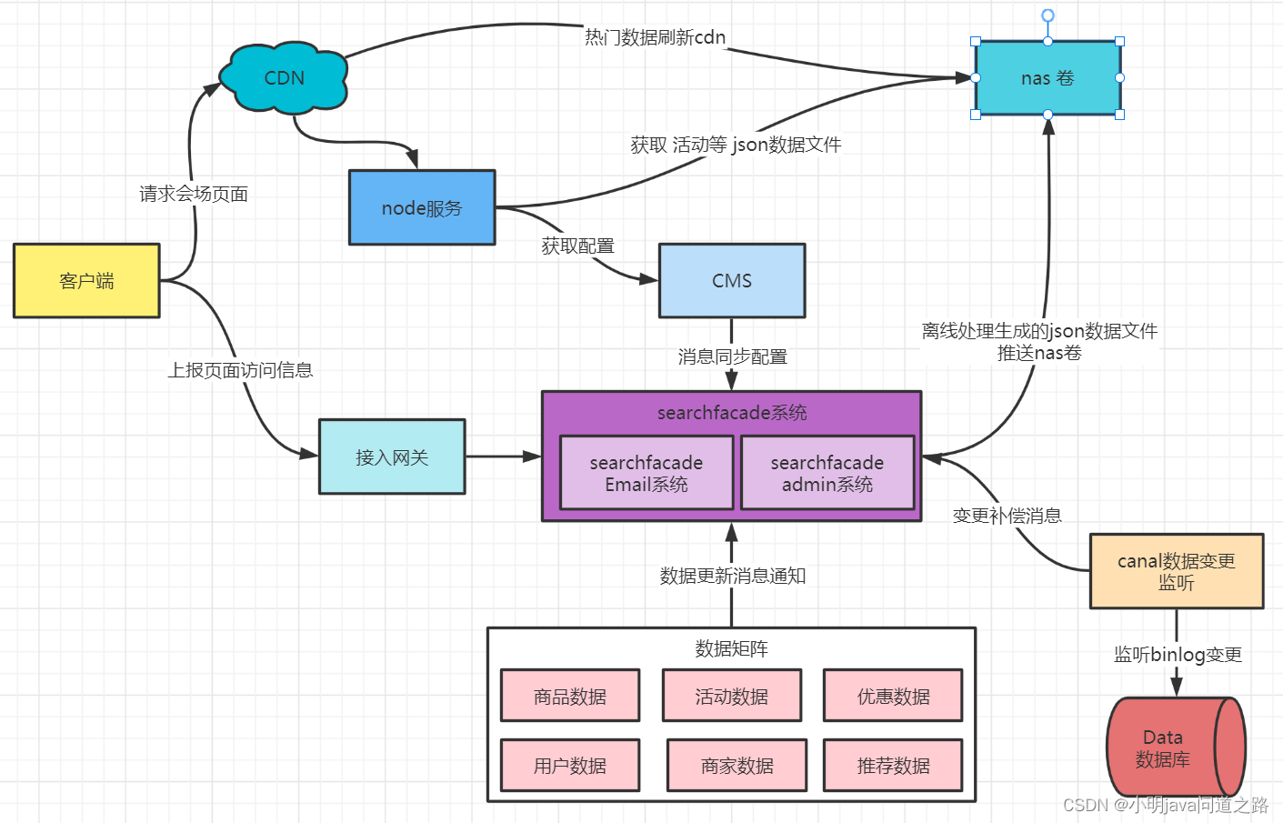 【高并发项目实战】工程模块化与活动会场静态化架构原理解析