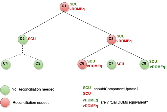 React 渲染性能优化