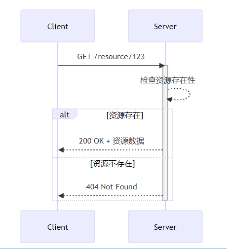 深入解析HTTP请求方法：Spring Boot实战与最佳实践-阿里云开发者社区