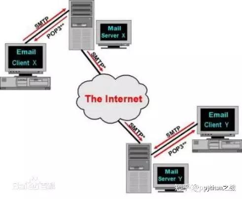 python应用POP3、ＩＭＡＰ、SMTP 协议，获取邮箱验证码