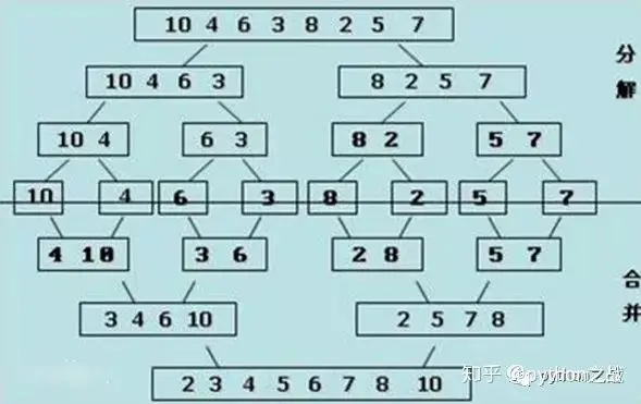 python实现归并算法