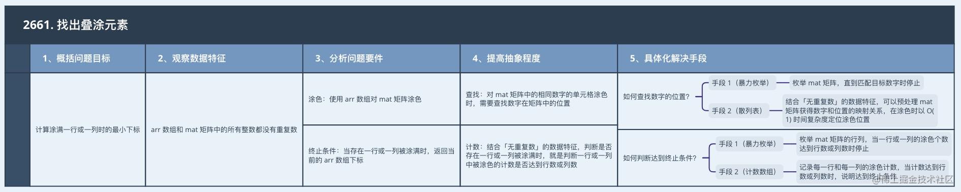 LeetCode 周赛 343（2023/04/30）结合「下一个排列」的贪心构造问题