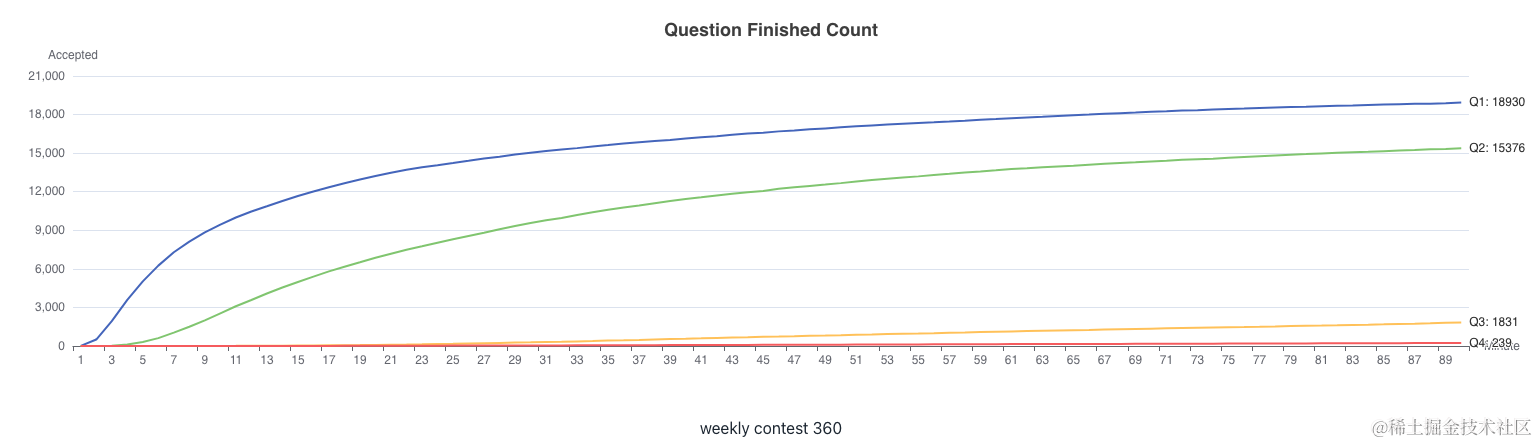 LeetCode 周赛上分之旅 #42 当 LeetCode 考树上倍增，出题的趋势在变化吗