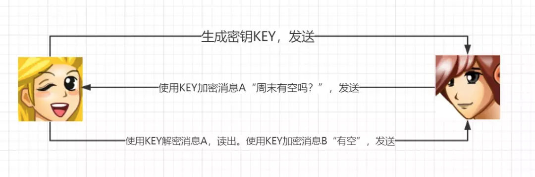 为什么非对称加密比对称加密慢？