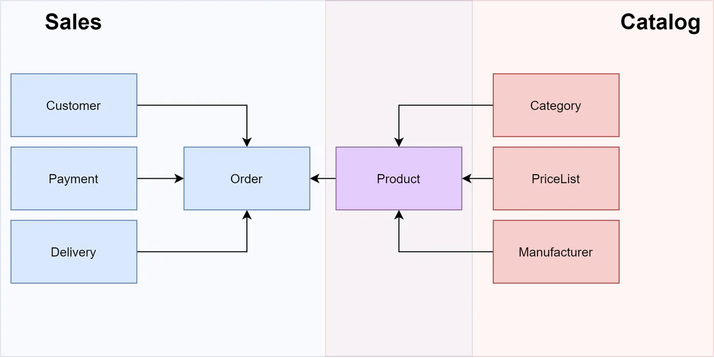 Single-Domain Model