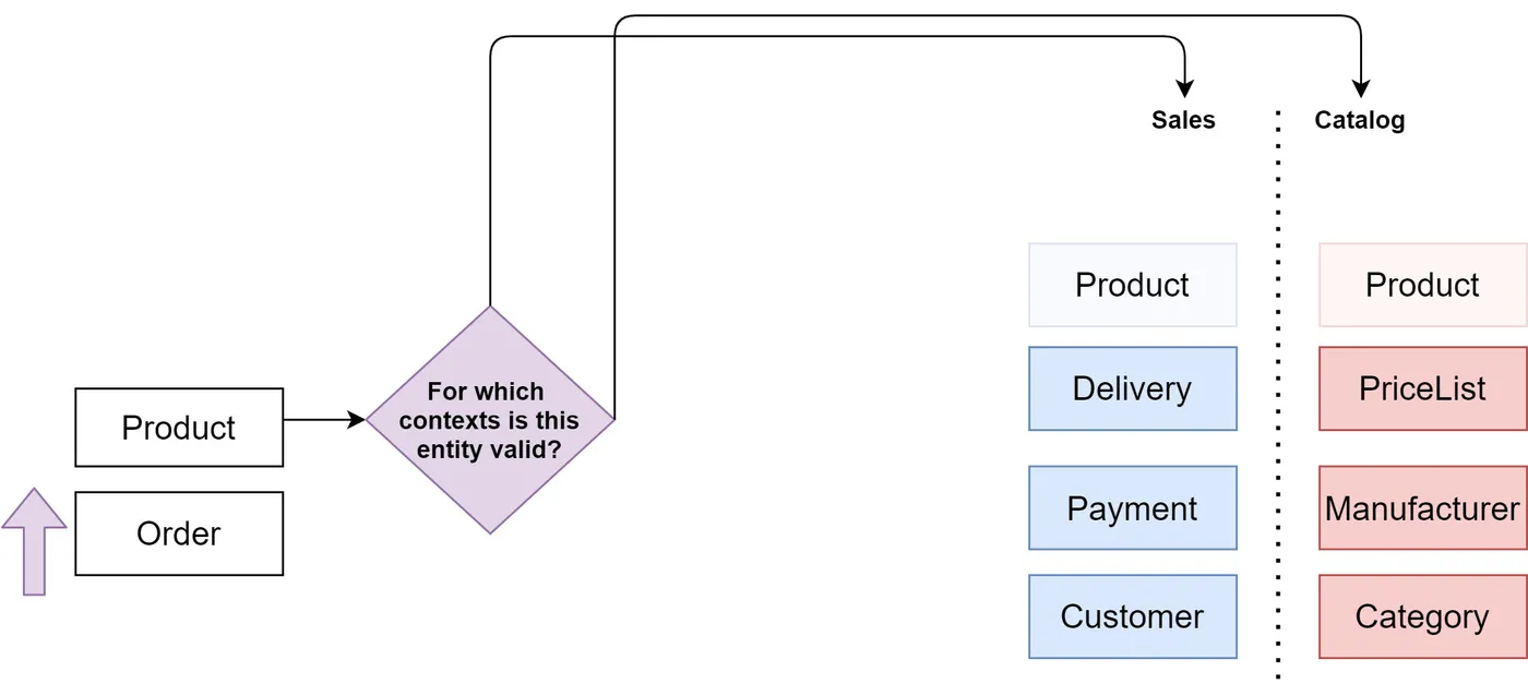 Specifying Entities Contexts