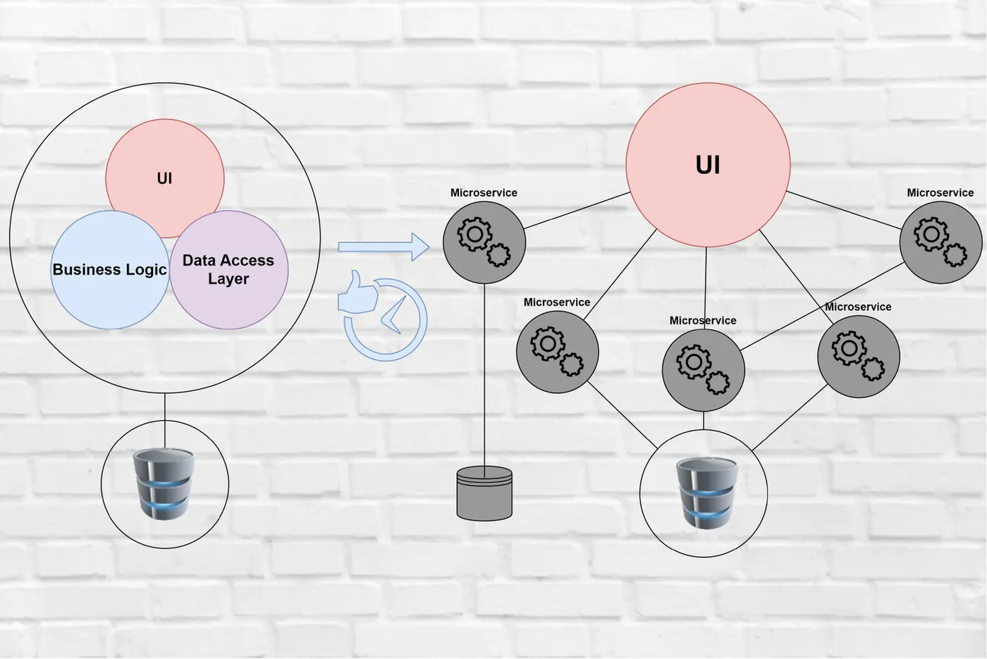 Monolithic Architecture vs. Microservice Architecture