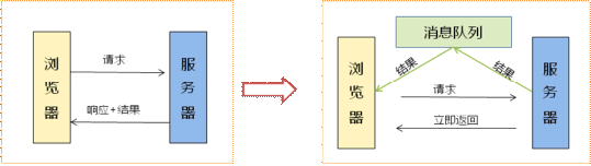 BS架构下使用消息队列的工作流程