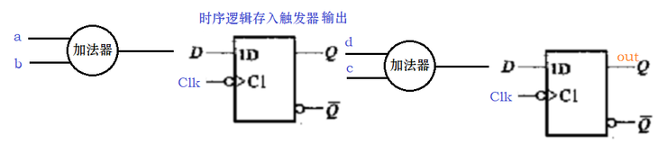 【FPGA】阻塞和非阻塞赋值