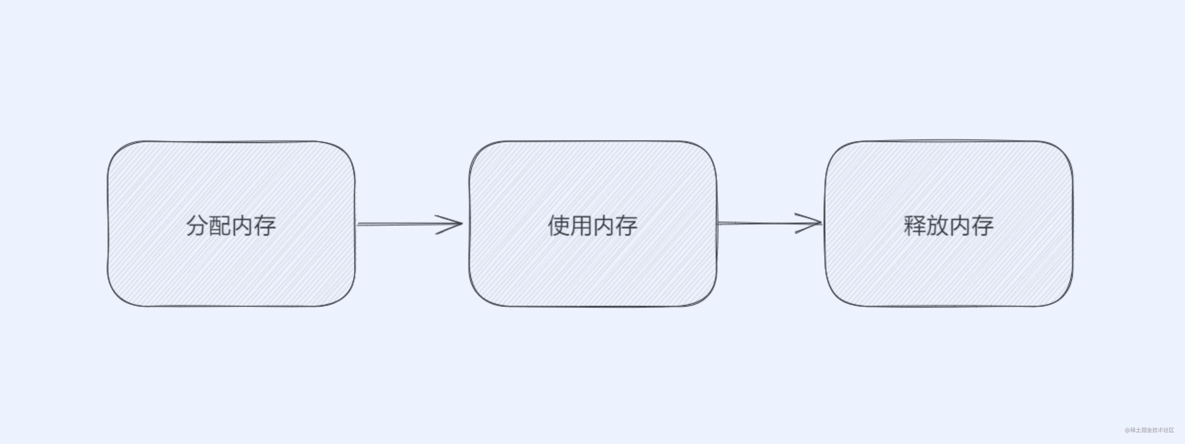 画了几张图,简单聊一聊JS内存管理和GC算法