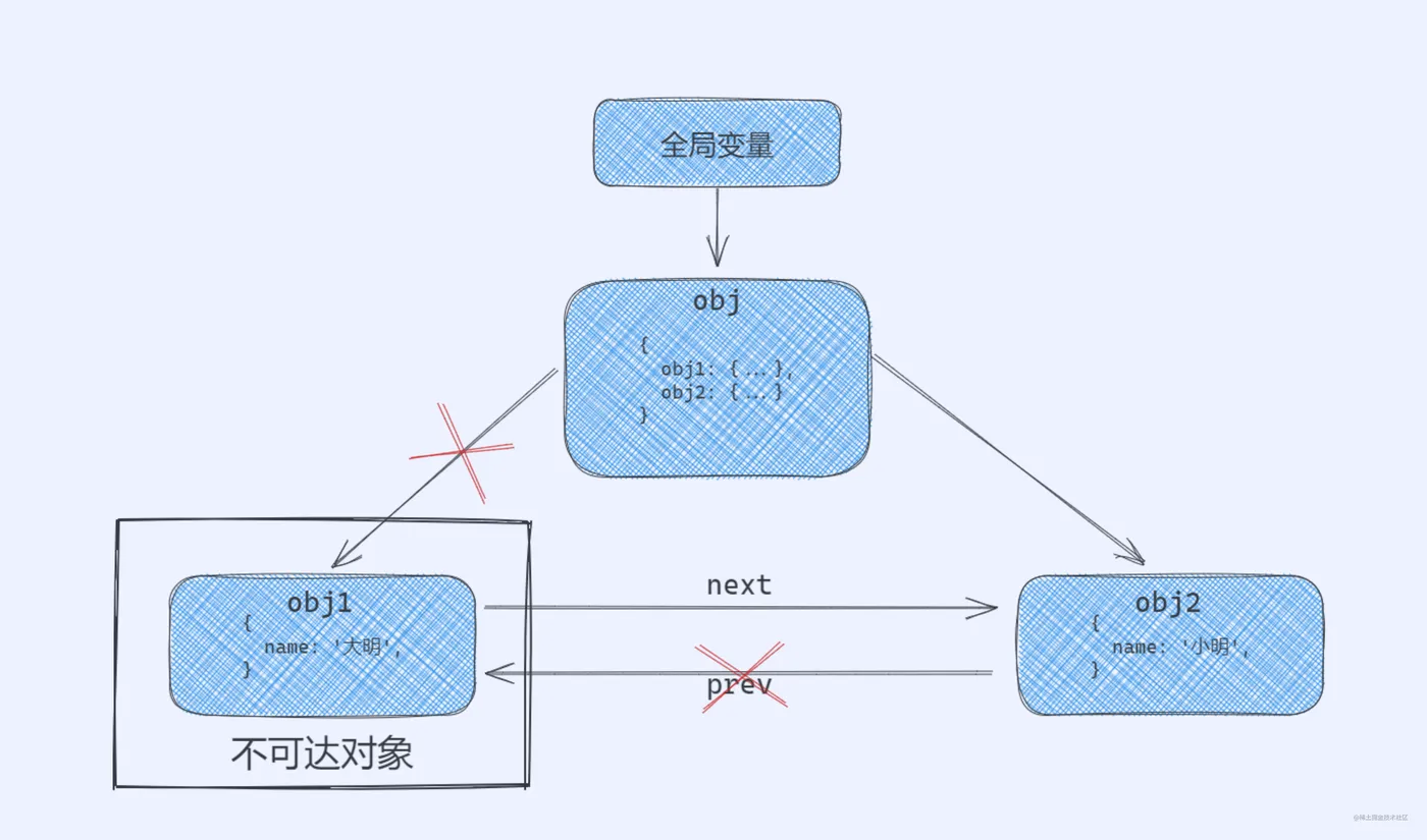 03_可达对象图解2_7tEK9rDsCo.png