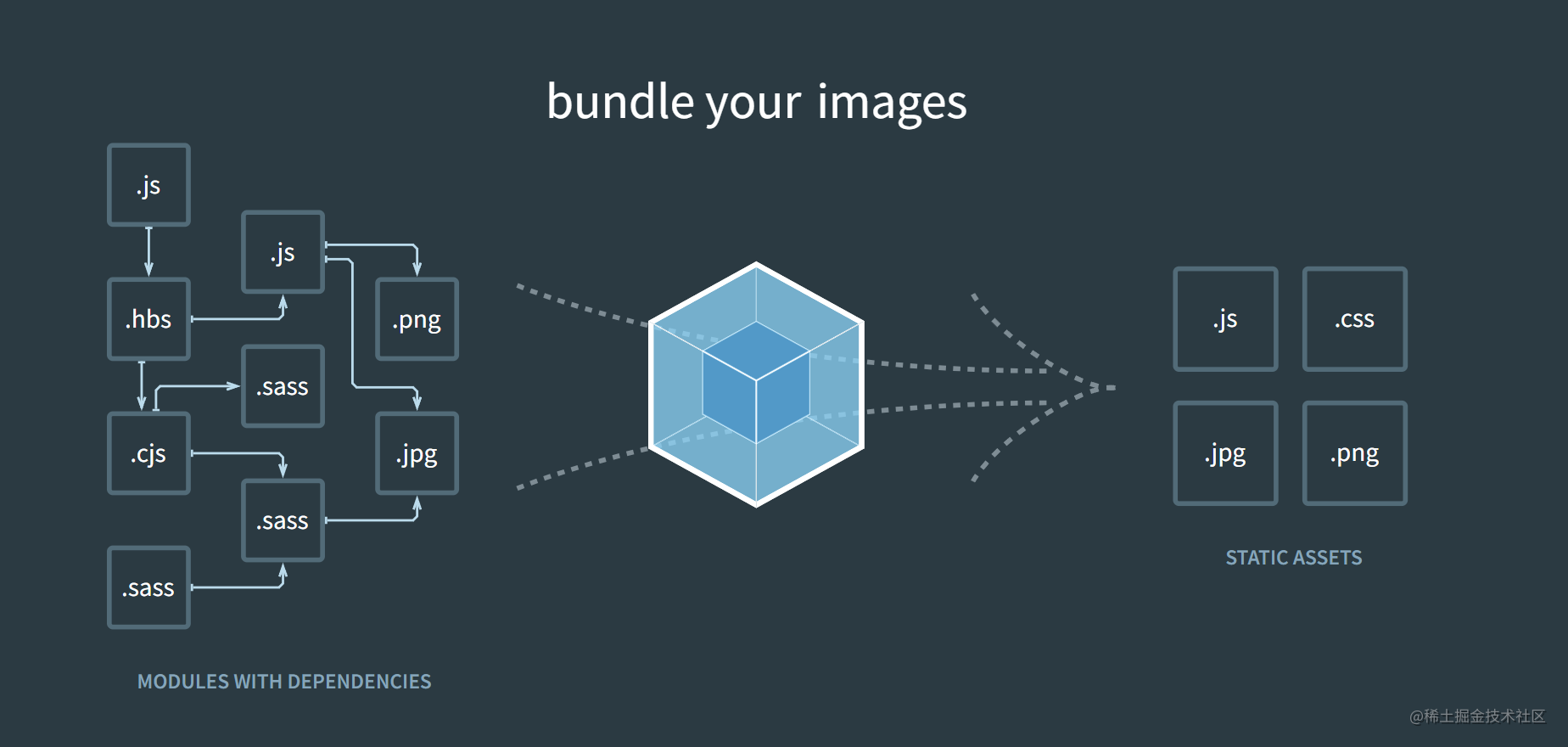 【前端工程化】我写了万字，带你快速上手webpack
