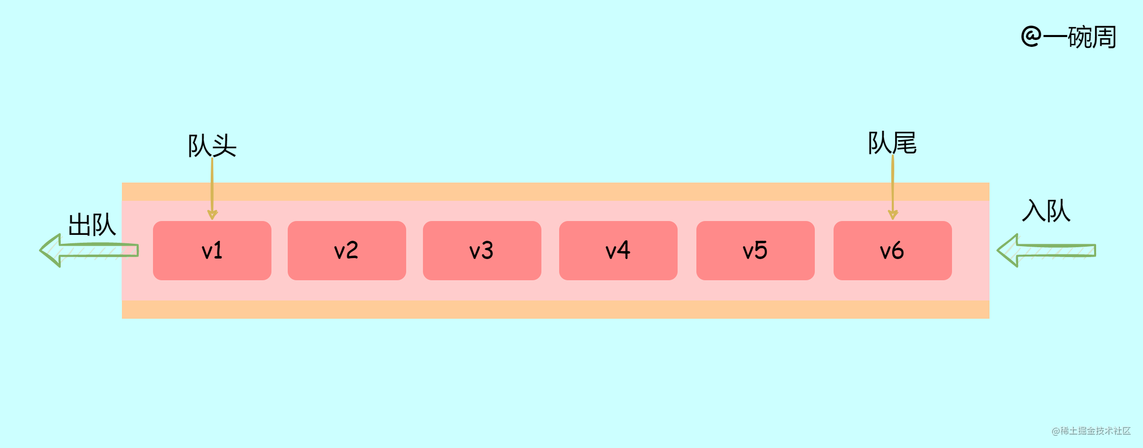 【戏玩算法】04-队列这个数据结构原来是这样的