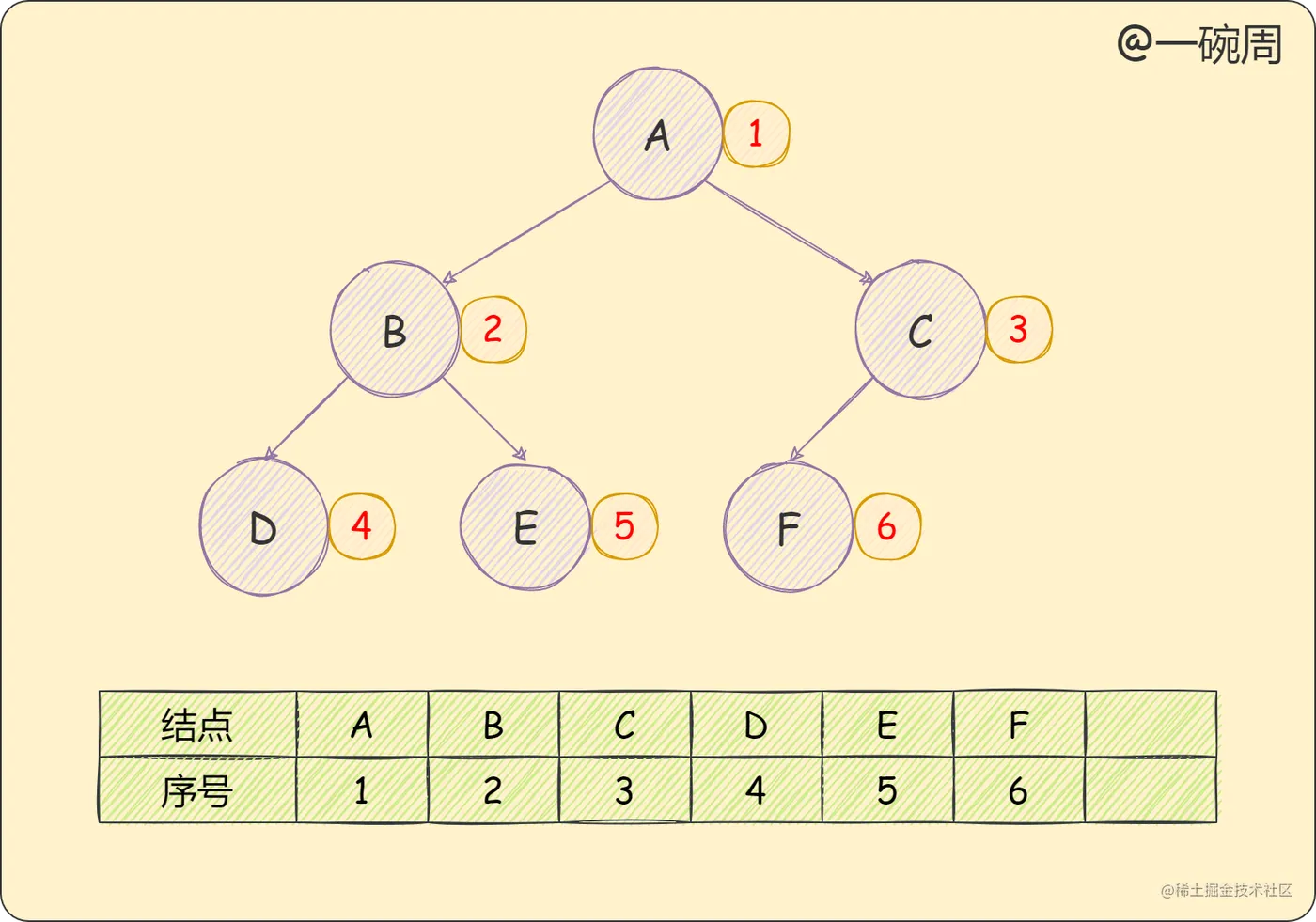 完全二叉树的数组存储.png