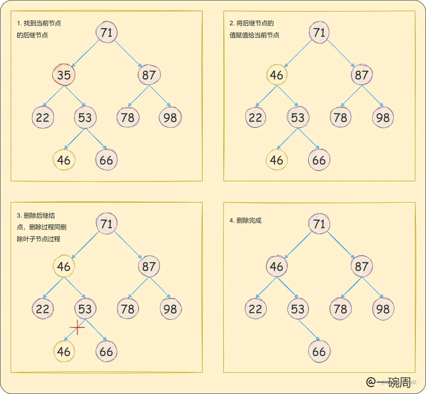 06_删除的节点有两个子节点.png