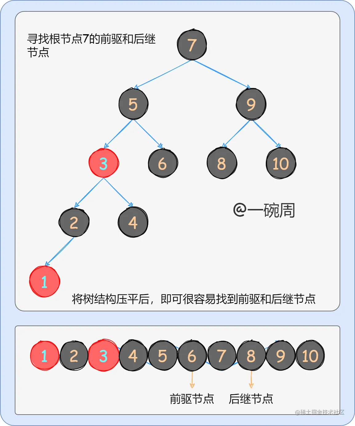 23_前驱节点和后继节点_1CrOe--siY.png