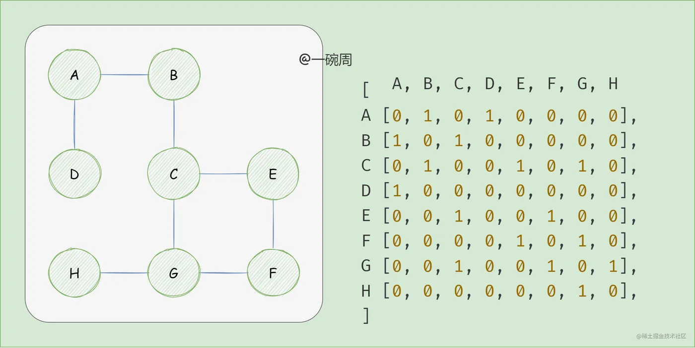 02_邻接矩阵表示法.png