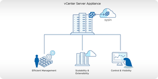 VMware vCenter Server 8.0U3d - 集中管理 vSphere 环境