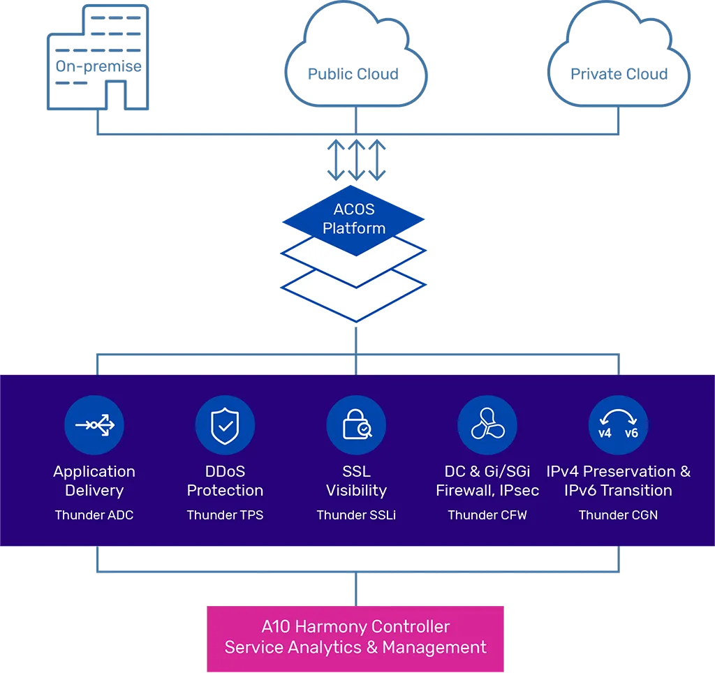 Visual diagram of ACOS topology cloud deployment