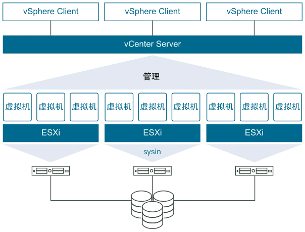 说明 ESXi 主机、vCenter Server、虚拟机和 vSphere Client 之间关系的 VMware vSphere 概览图。