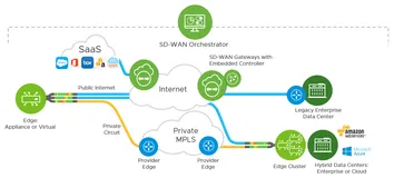 VMware VeloCloud SD-WAN 6.4 - 领先的 SD-WAN 解决方案