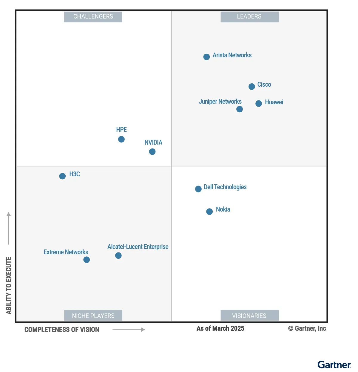 gartner-magic-quadrant-data-center-switching-2025