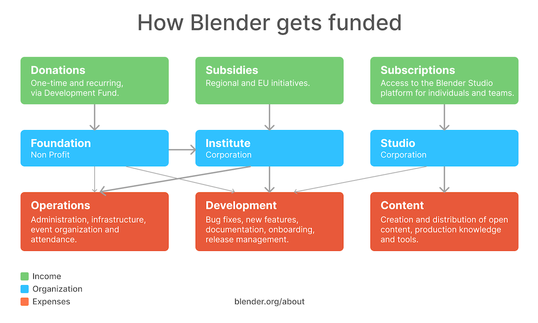 Blender 4.5 (Linux, macOS, Windows) - 开源 3D 创意软件 (渲染 建模 雕刻)