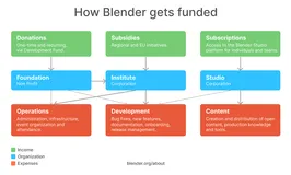 Blender 4.5 (Linux, macOS, Windows) - 开源 3D 创意软件 (渲染 建模 雕刻)