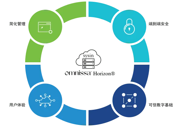 Omnissa Horizon 架构图