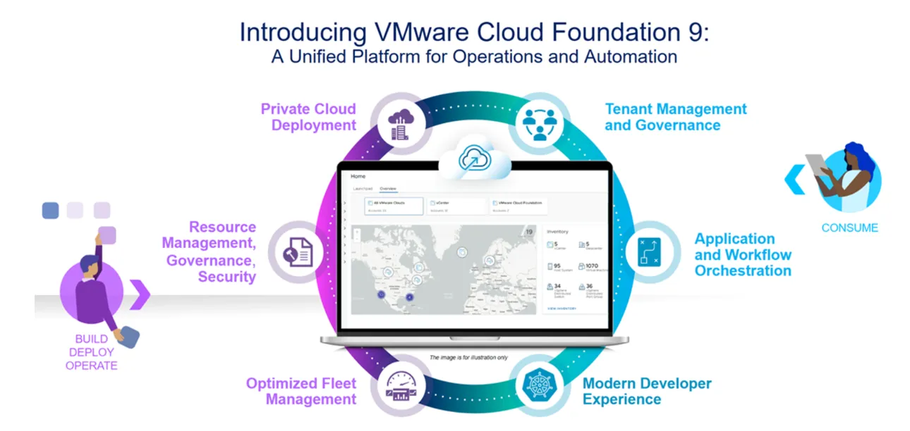 VMware Cloud Foundation