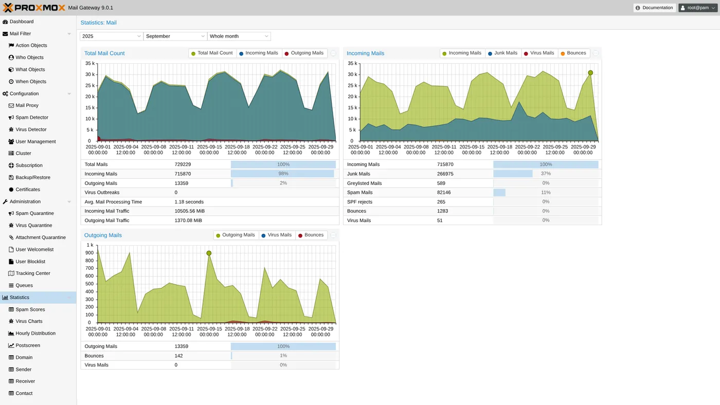 Proxmox Mail Gateway 9