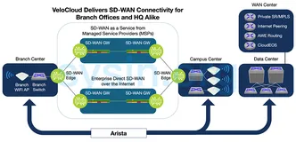 Arista VeloCloud SD-WAN 6.4 - 领先的 SD-WAN 解决方案