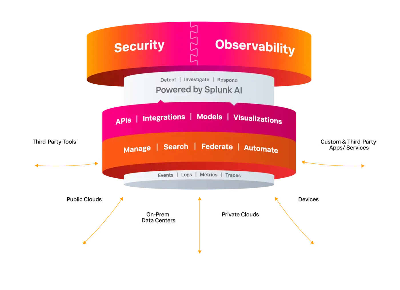 Splunk 平台基于统一平台,融合安全与可观测能力,由 Splunk AI 提供支持
