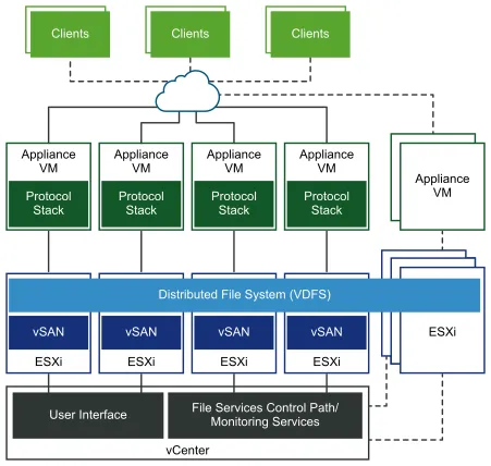 vSAN File service architecture