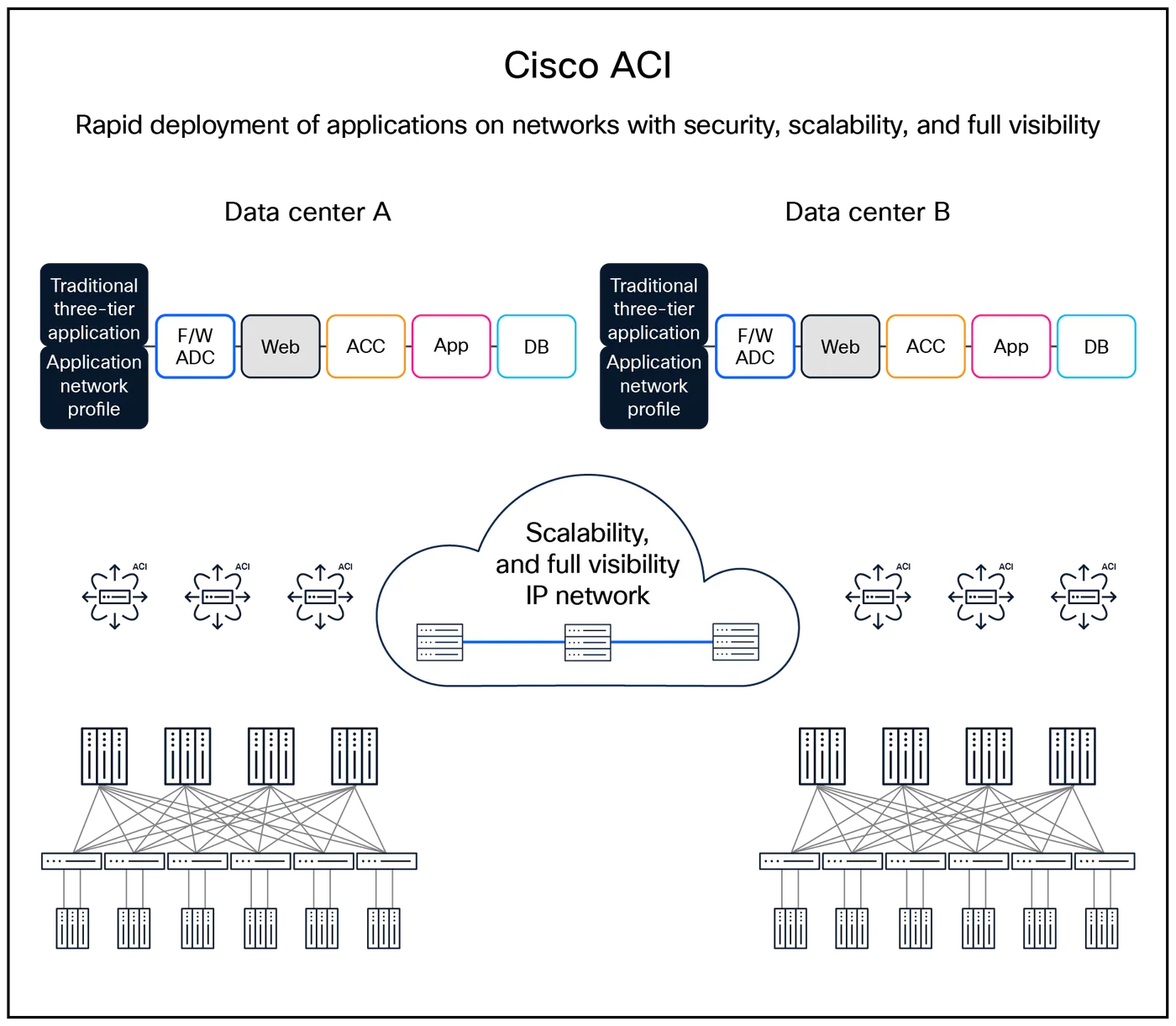 Cisco ACI architectural building blocks
