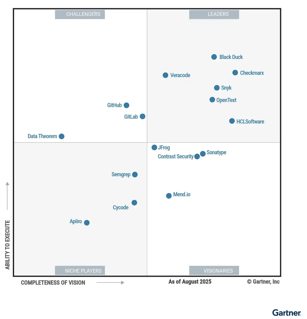 gartner-magic-quadrant-ast-2025