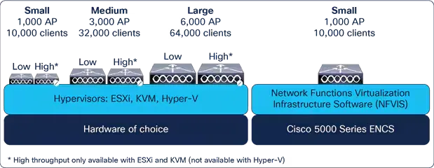 Cisco Catalyst 9800-CL for private cloud