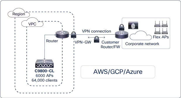 Cisco Catalyst 9800-CL for public cloud