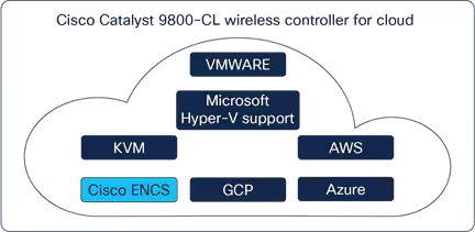 Examples of compatible clouds