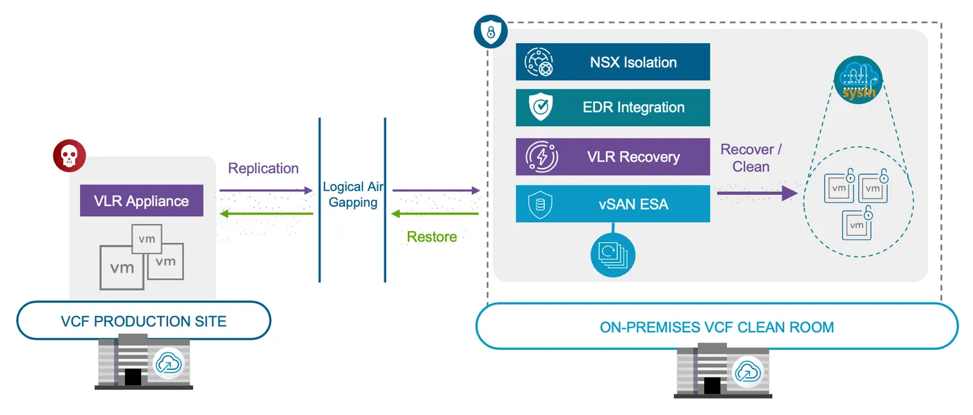 VMware Live Recovery