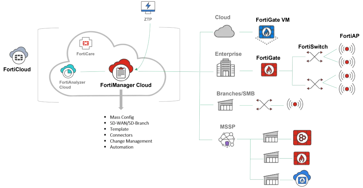 Fortinet 混合式部署防火墙示意图。本地数据中心（DC）、数字园区和各分支机构 FortiGate 通过 FortiGuard（威胁防护工具）、FortiOS（统一操作系统）和 FortiManager（统一管理工具）无缝集成云和云原生 FortiGate。