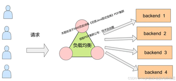 腾讯面试：说说6大Nginx负载均衡？手写一下权重轮询策略?